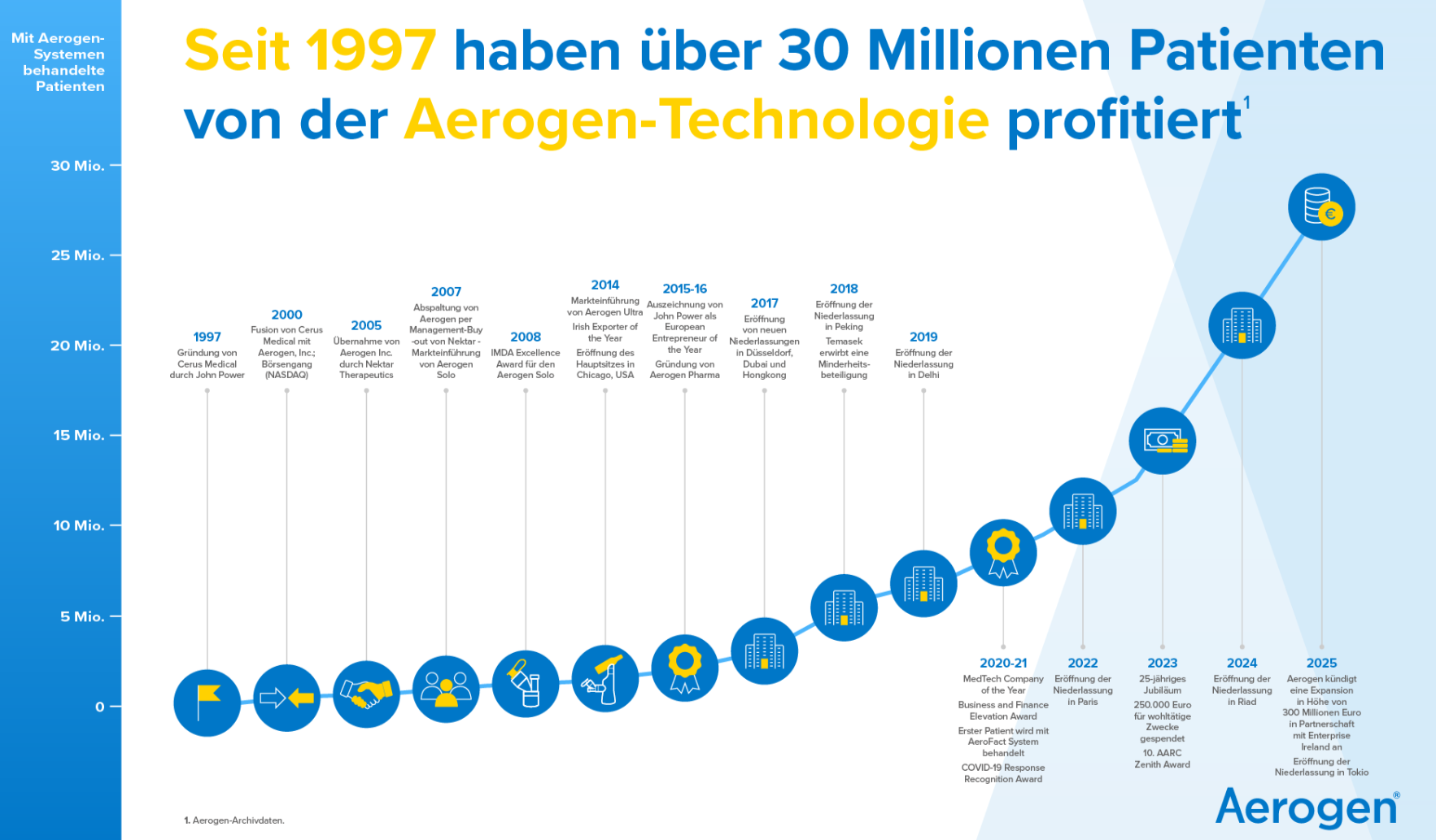 Aerogen, Zeitleiste